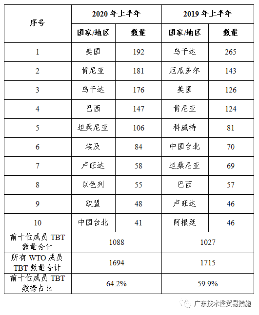 2020年上半年TBT通报及欧美召回简报