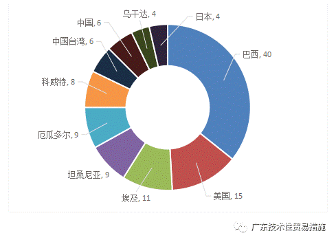 2020年上半年TBT通报及欧美召回简报