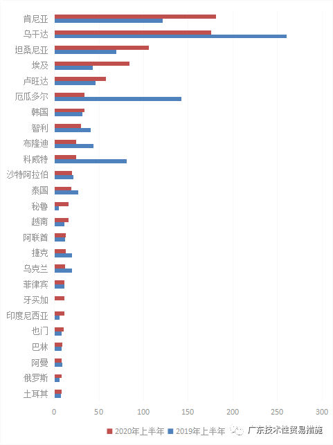 2020年上半年TBT通报及欧美召回简报