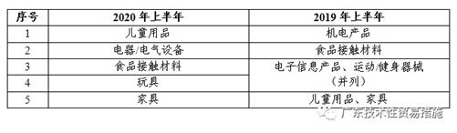 2020年上半年TBT通报及欧美召回简报 2020年上半年TBT通报及欧美召回简报