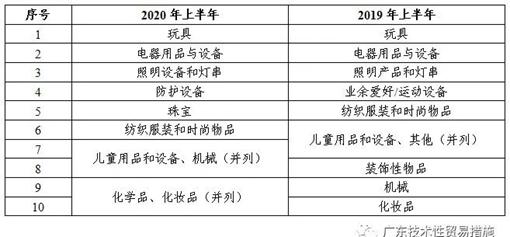 2020年上半年TBT通报及欧美召回简报 2020年上半年TBT通报及欧美召回简报