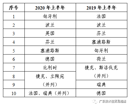 2020年上半年TBT通报及欧美召回简报 2020年上半年TBT通报及欧美召回简报