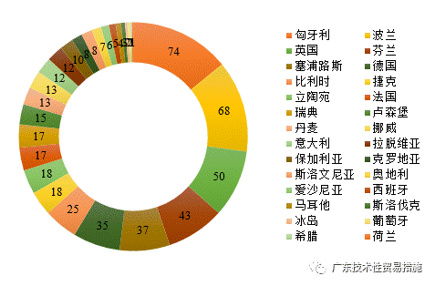 2020年上半年TBT通报及欧美召回简报