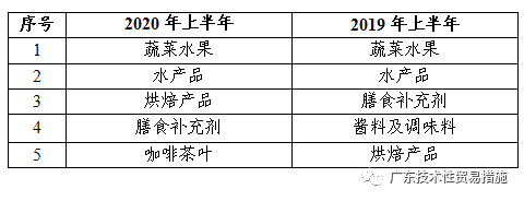 2020年上半年TBT通报及欧美召回简报 2020年上半年TBT通报及欧美召回简报