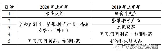 2020年上半年TBT通报及欧美召回简报 2020年上半年TBT通报及欧美召回简报