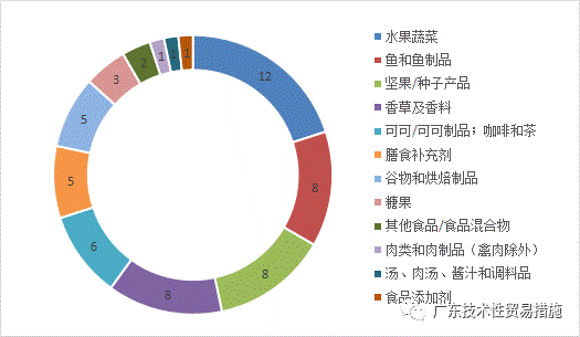 2020年上半年TBT通报及欧美召回简报