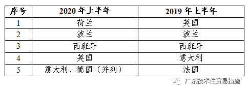 2020年上半年TBT通报及欧美召回简报 2020年上半年TBT通报及欧美召回简报