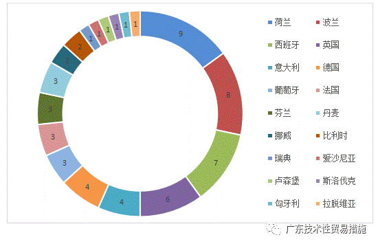 2020年上半年TBT通报及欧美召回简报