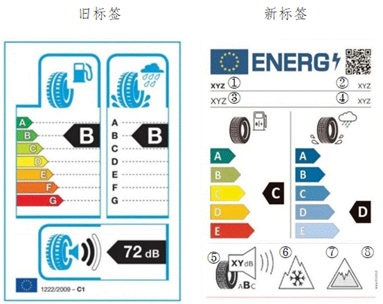 欧盟新轮胎标签法案要点解读