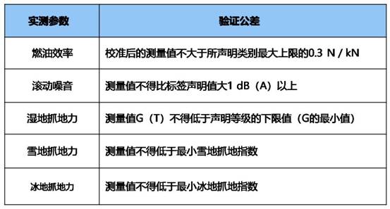 欧盟新轮胎标签法案要点解读