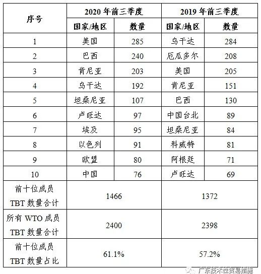 2020年前三季度TBT通报情况及欧美召回简报 2020年前三季度TBT通报情况及欧美召回简报