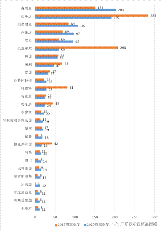 2020年前三季度TBT通报情况及欧美召回简报 2020年前三季度TBT通报情况及欧美召回简报