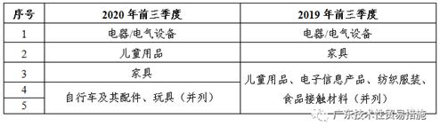2020年前三季度TBT通报情况及欧美召回简报 2020年前三季度TBT通报情况及欧美召回简报