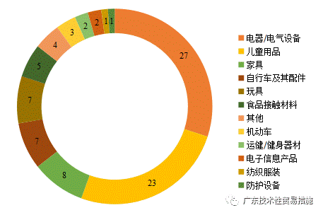 2020年前三季度TBT通报情况及欧美召回简报 2020年前三季度TBT通报情况及欧美召回简报