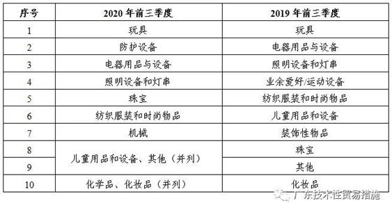 2020年前三季度TBT通报情况及欧美召回简报 2020年前三季度TBT通报情况及欧美召回简报