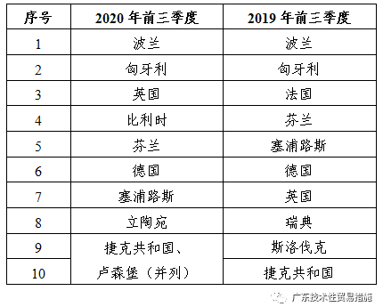 2020年前三季度TBT通报情况及欧美召回简报 2020年前三季度TBT通报情况及欧美召回简报