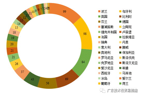 2020年前三季度TBT通报情况及欧美召回简报 2020年前三季度TBT通报情况及欧美召回简报