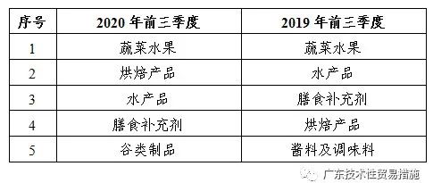 2020年前三季度TBT通报情况及欧美召回简报 2020年前三季度TBT通报情况及欧美召回简报