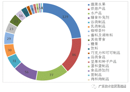 2020年前三季度TBT通报情况及欧美召回简报 2020年前三季度TBT通报情况及欧美召回简报
