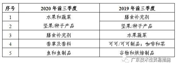 2020年前三季度TBT通报情况及欧美召回简报 2020年前三季度TBT通报情况及欧美召回简报