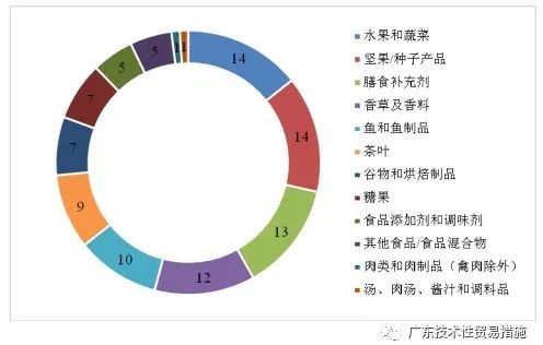 2020年前三季度TBT通报情况及欧美召回简报 2020年前三季度TBT通报情况及欧美召回简报