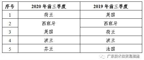 2020年前三季度TBT通报情况及欧美召回简报 2020年前三季度TBT通报情况及欧美召回简报