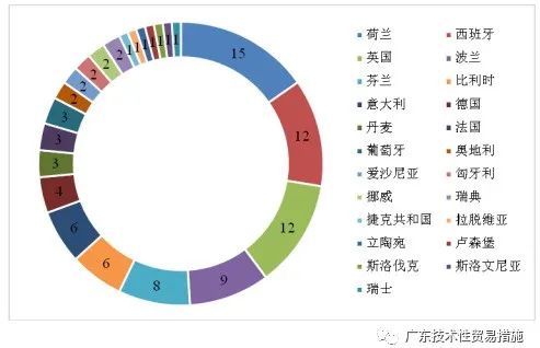 2020年前三季度TBT通报情况及欧美召回简报 2020年前三季度TBT通报情况及欧美召回简报