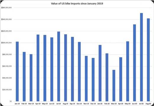 美国八月份自行车进口增长24% 美国八月份自行车进口增长24%