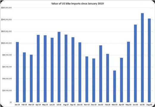 美国八月份自行车进口增长24％