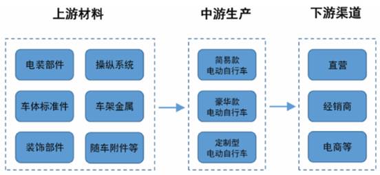 2021年中国电动自行车产量预测：保持增长或将近3900万辆