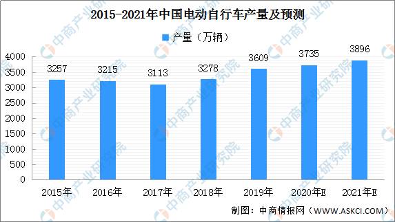 2021年中国电动自行车产量预测：保持增长或将近3900万辆