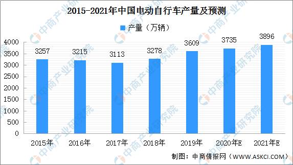 2021年中国电动自行车产量预测:保持增长或将近3900万辆 2021年中国电动自行车产量预测:保持增长或将近3900万辆