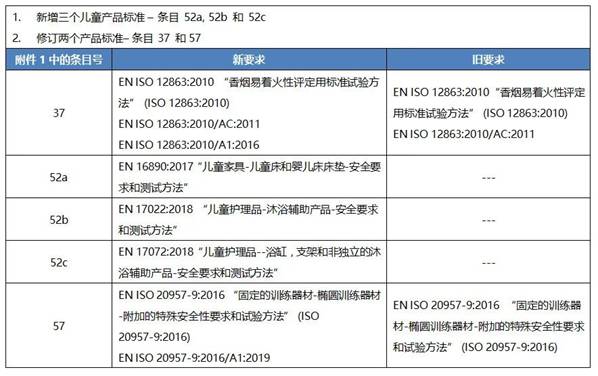 欧盟修订通用产品安全指令（GPSD）标准清单