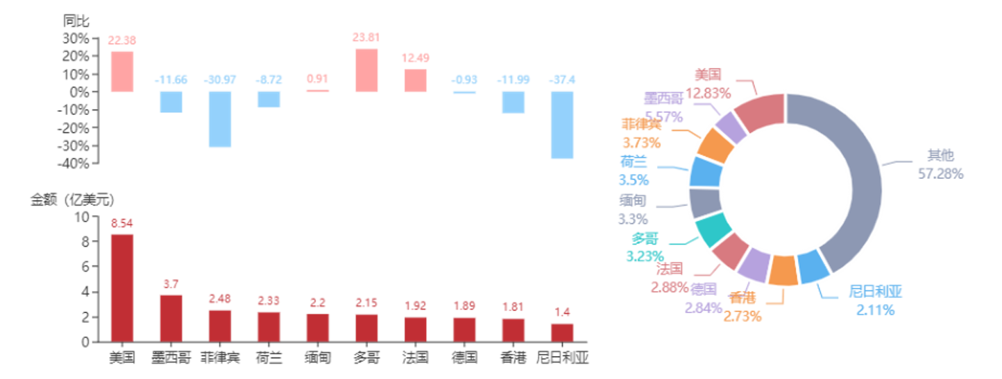 2020年10月我国摩托车出口9.32亿美元,同比增长48.83% 2020年10月我国摩托车出口9.32亿美元,同比增长48.83%
