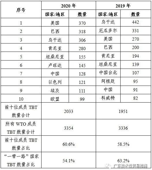 2020年全年TBT通报和欧美召回情况 2020年全年TBT通报和欧美召回情况