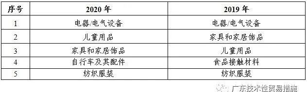 2020年全年TBT通报和欧美召回情况 2020年全年TBT通报和欧美召回情况
