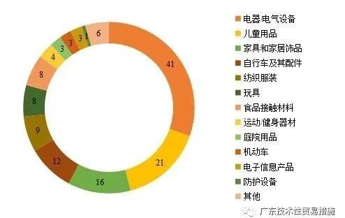 2020年全年TBT通报和欧美召回情况 2020年全年TBT通报和欧美召回情况