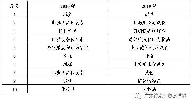 2020年全年TBT通报和欧美召回情况 2020年全年TBT通报和欧美召回情况