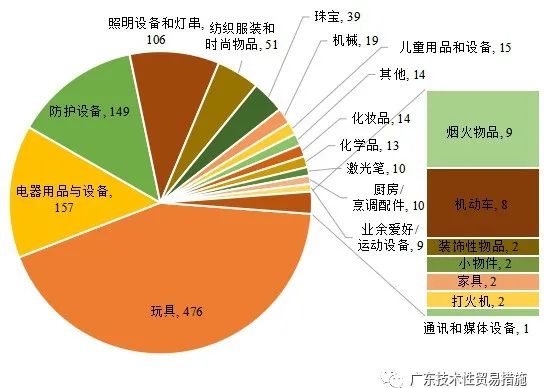 2020年全年TBT通报和欧美召回情况 2020年全年TBT通报和欧美召回情况