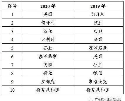 2020年全年TBT通报和欧美召回情况 2020年全年TBT通报和欧美召回情况