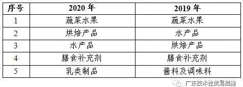 2020年全年TBT通报和欧美召回情况 2020年全年TBT通报和欧美召回情况