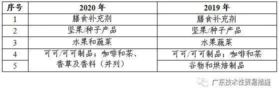 2020年全年TBT通报和欧美召回情况 2020年全年TBT通报和欧美召回情况