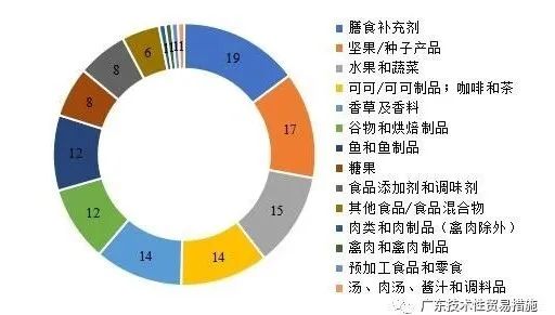 2020年全年TBT通报和欧美召回情况 2020年全年TBT通报和欧美召回情况