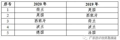 2020年全年TBT通报和欧美召回情况 2020年全年TBT通报和欧美召回情况
