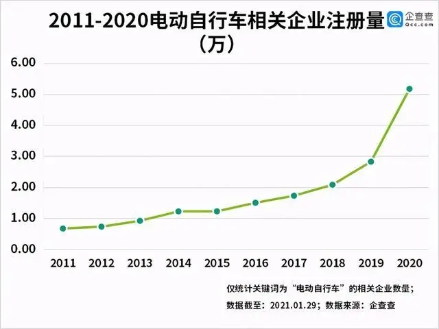 电动自行车年度数据最新发布!产量同比增长29.7% 电动自行车年度数据最新发布!产量同比增长29.7%