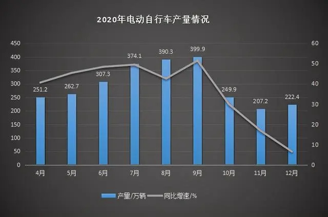 电动自行车年度数据最新发布！产量同比增长29.7%