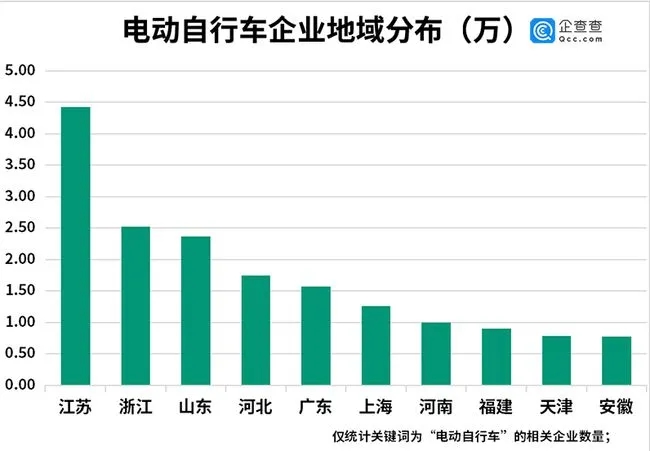 电动自行车年度数据最新发布！产量同比增长29.7%