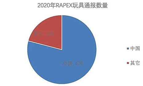 欧盟通报我国玩具产品情况分析及应对措施