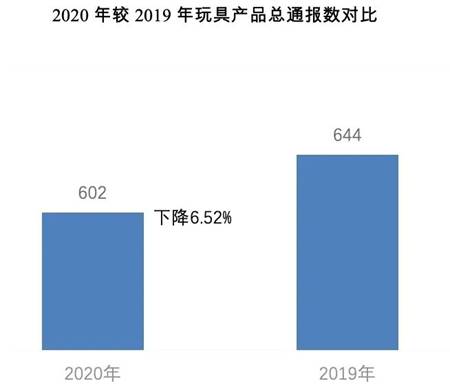 欧盟通报我国玩具产品情况分析及应对措施