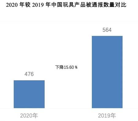 欧盟通报我国玩具产品情况分析及应对措施